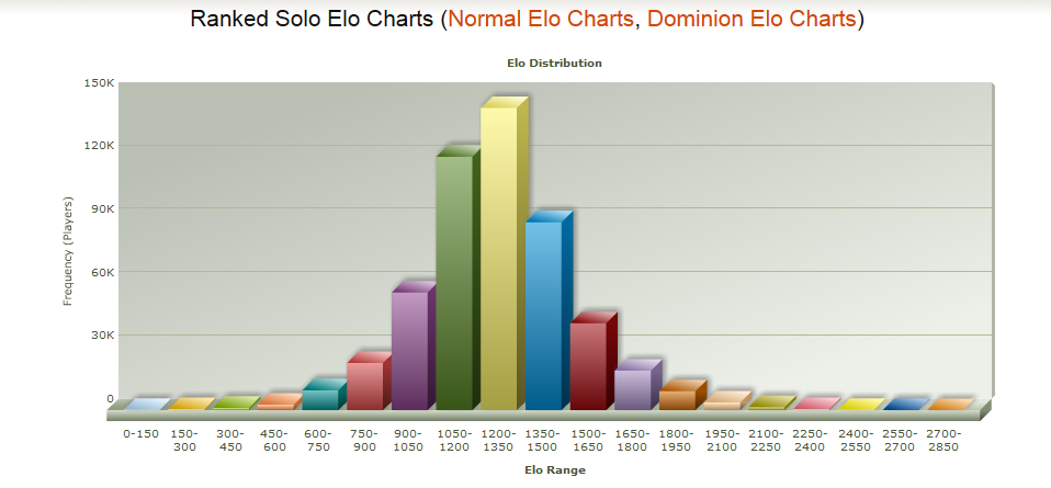 Elo Chart Lol